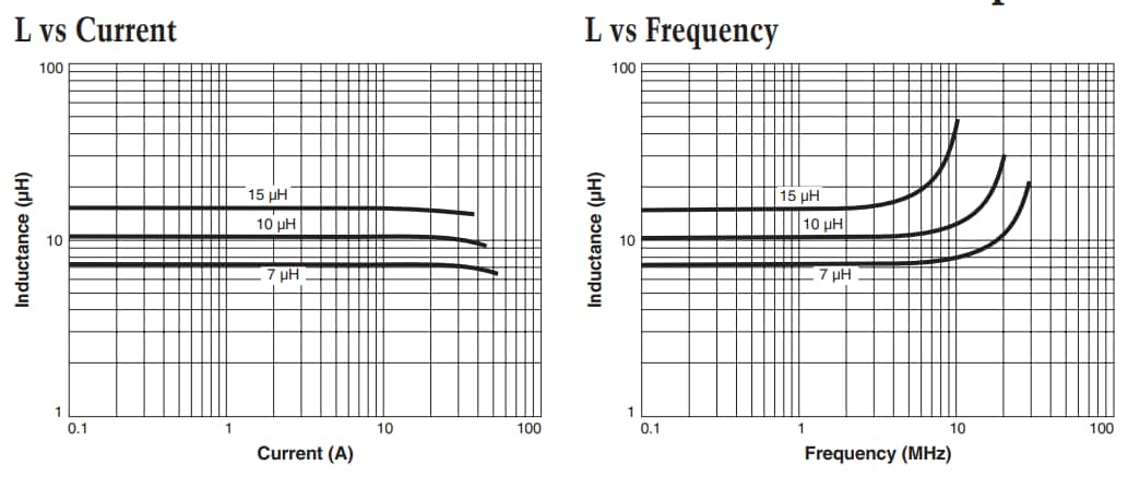 Performance Graph - Coilcraft PA6331 Power Filter Inductors